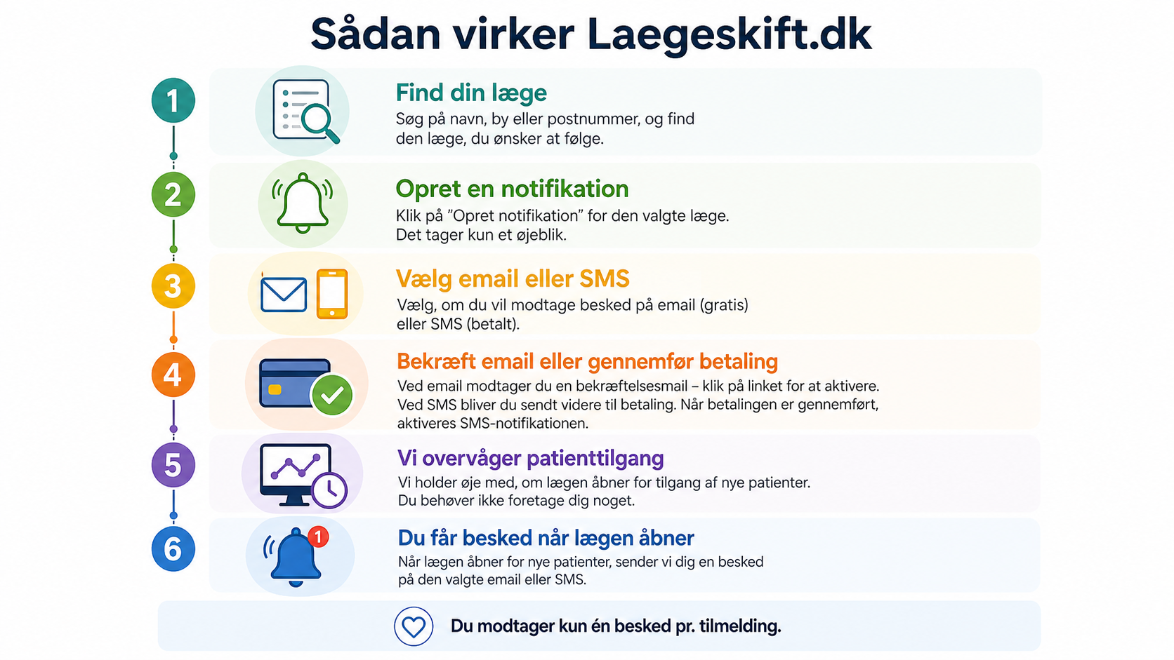 Infografik der viser hvordan Laegeskift.dk fungerer